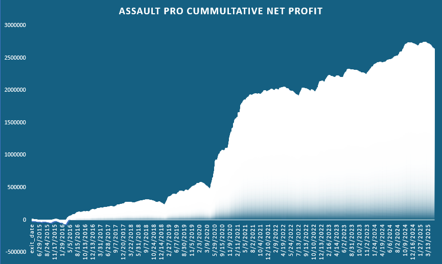 assault graph