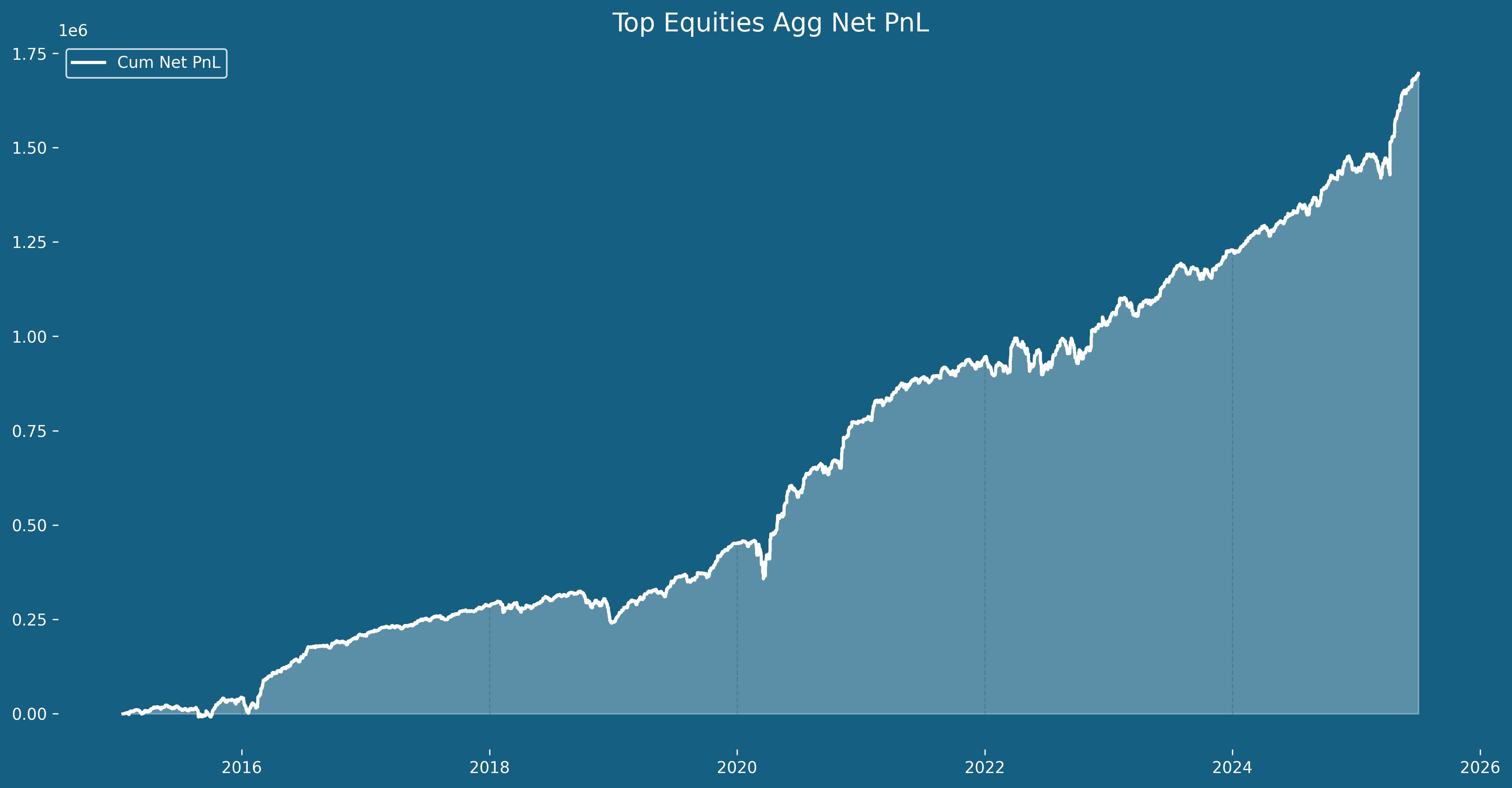 sentinel graph
