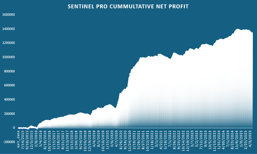 sentinel graph