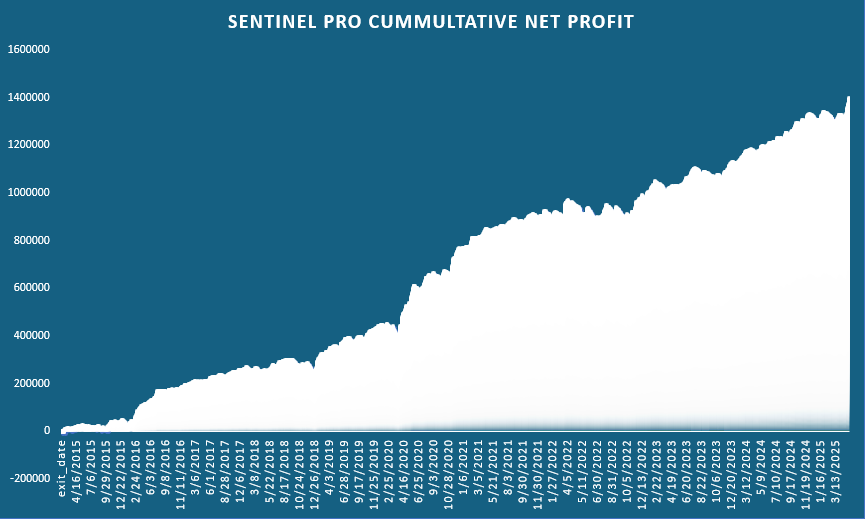 sentinel graph
